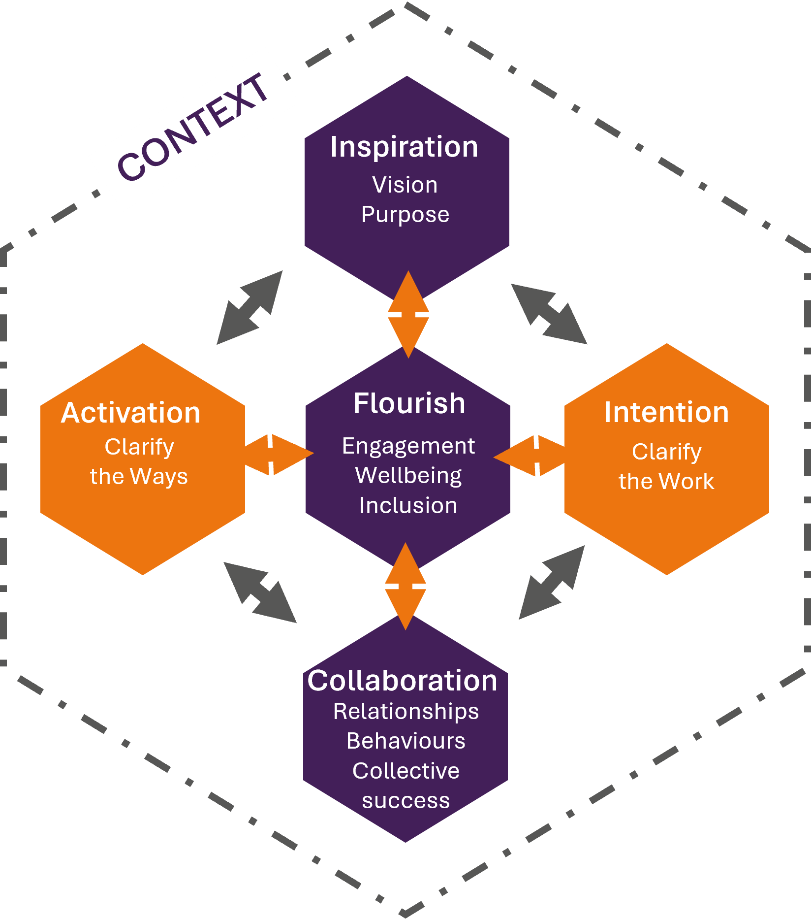 A diagram detailing the 5 aspects of the Beehive Framework: Inspiration, Activation, Intention, Collaboration and Flourish.